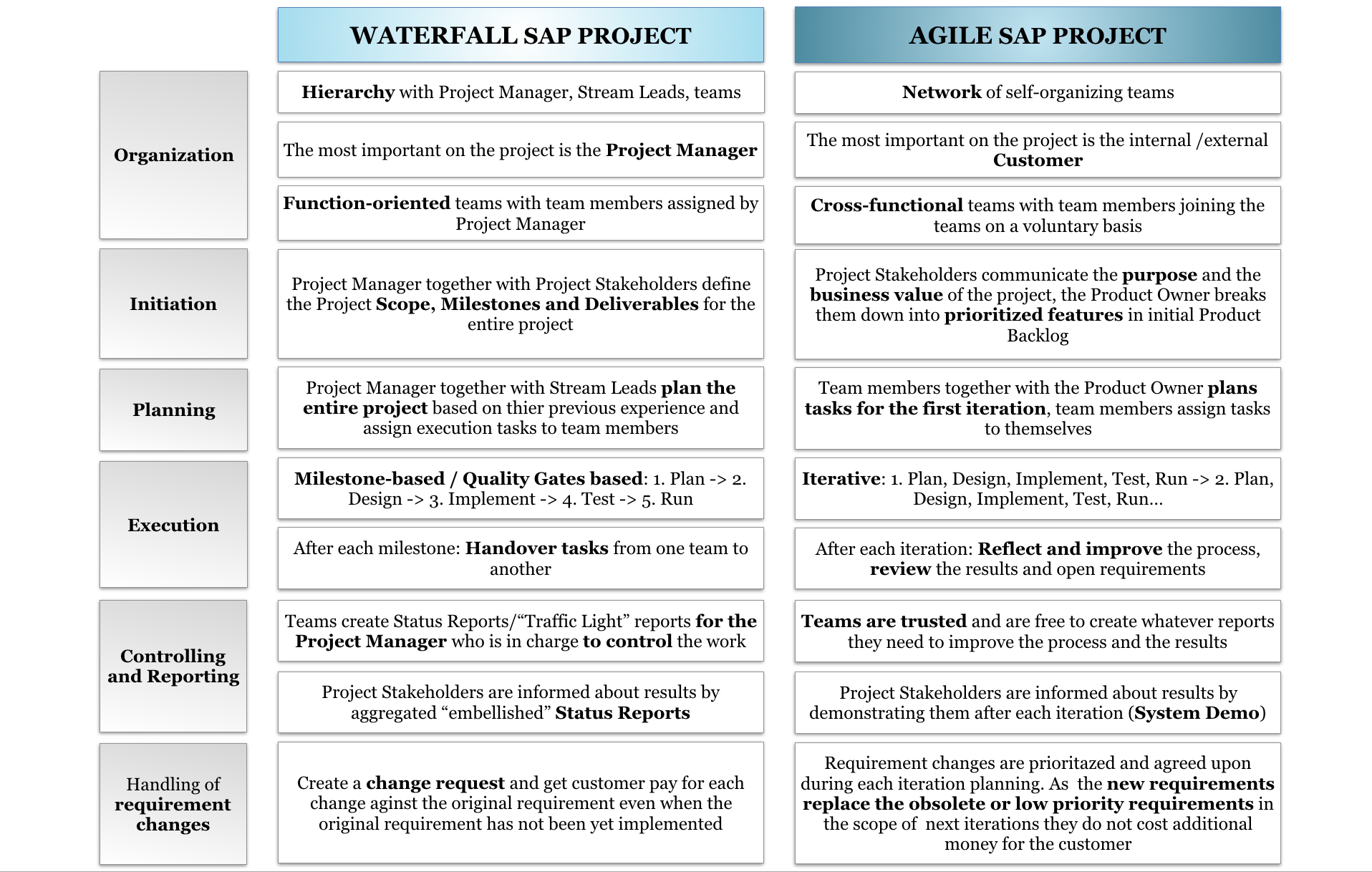 Characteristics of Waterfall and Agile SAP projects_Agilon GmbH