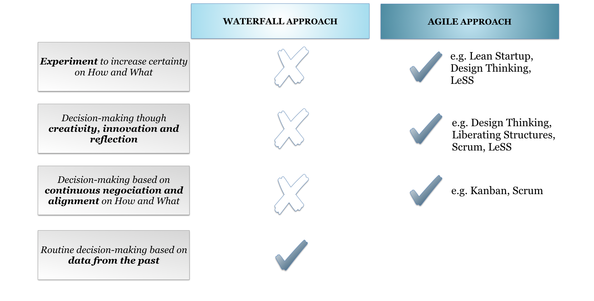 Decision-making in Waterfall and Agile frameworks_Agilon GmbH