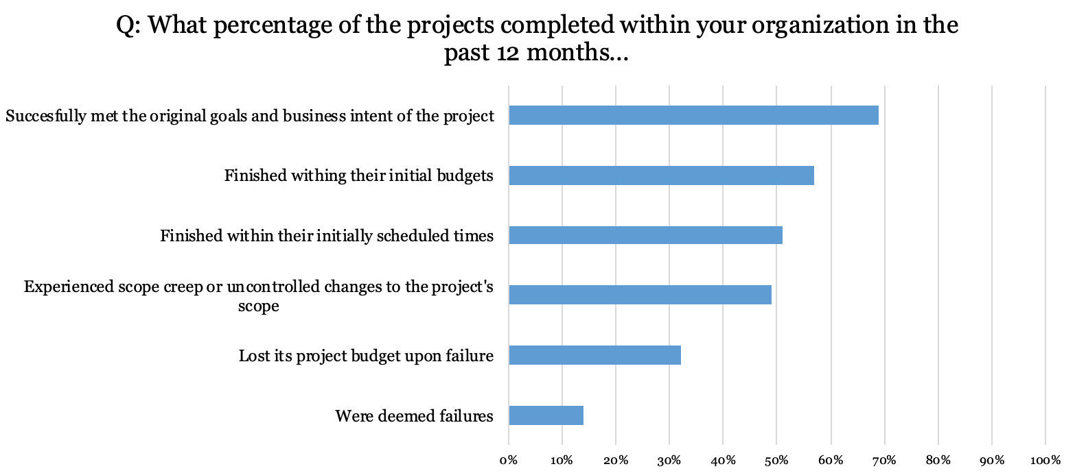 IT project failure and success_PMI statistics