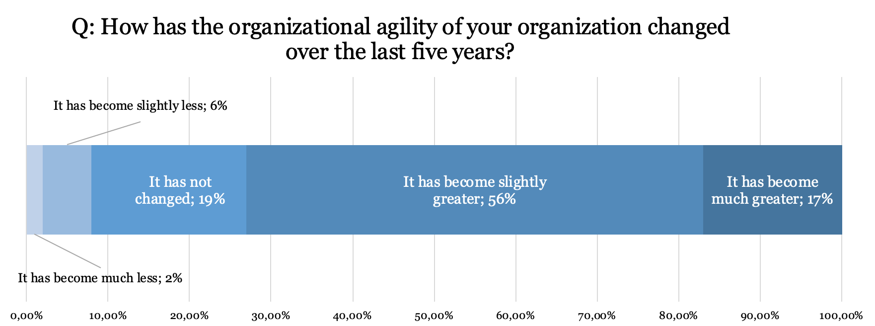 Organizational agility_PMI statistics