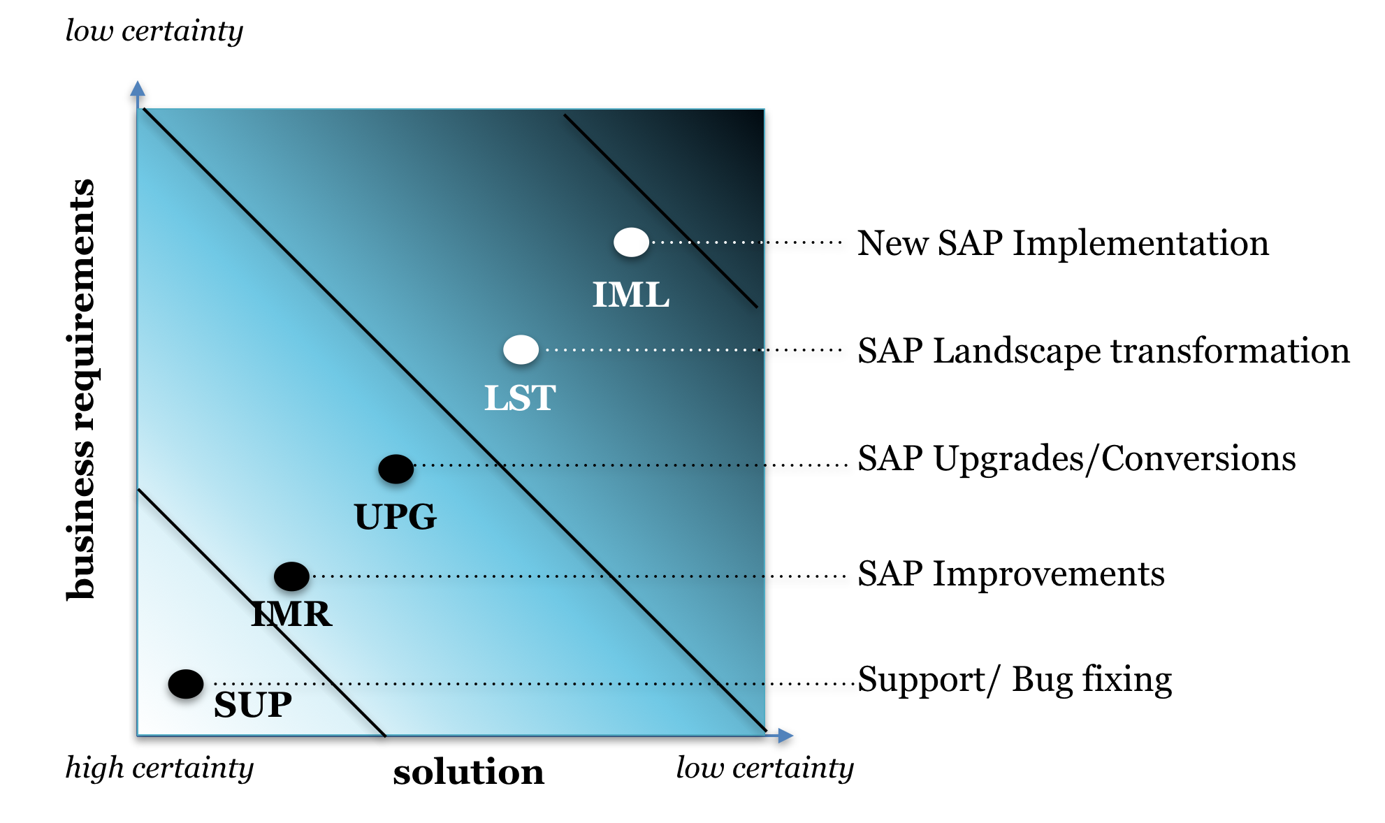 SAP projects types by scope, certainty and complexity_Agilon GmbH