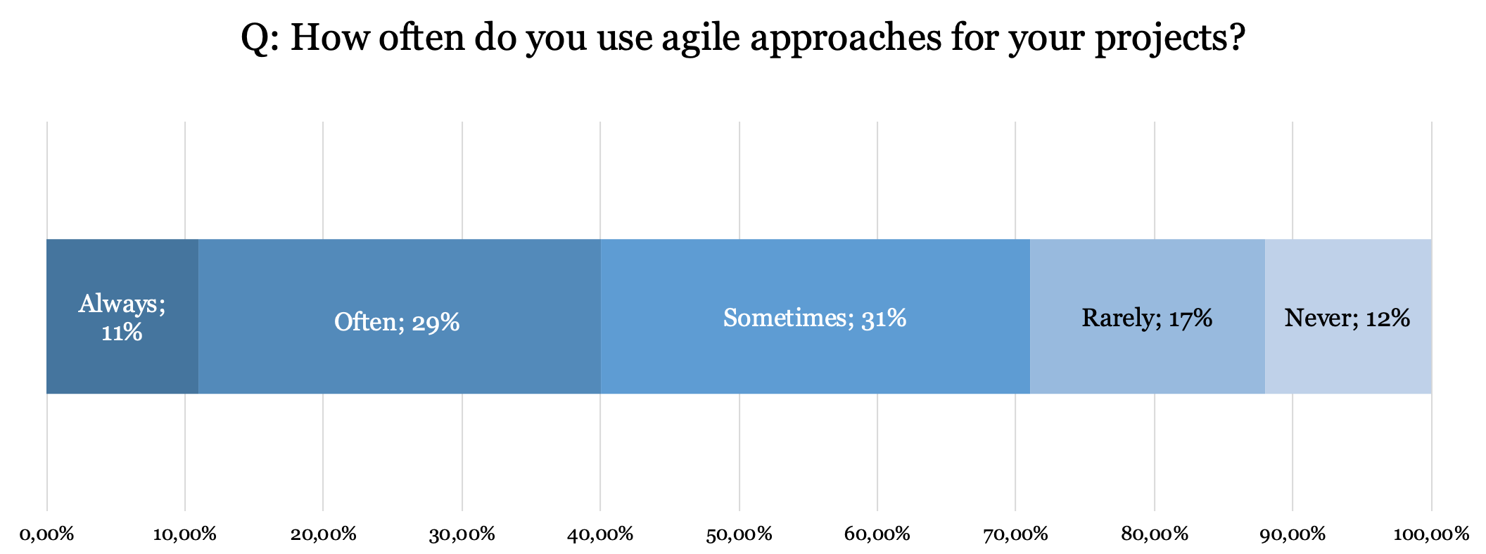 Usage of agile approaches_PMI statistics