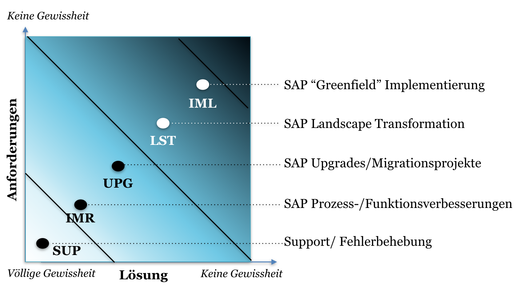 SAP-Projekttypen nach Komplexität_Agilon GmbH
